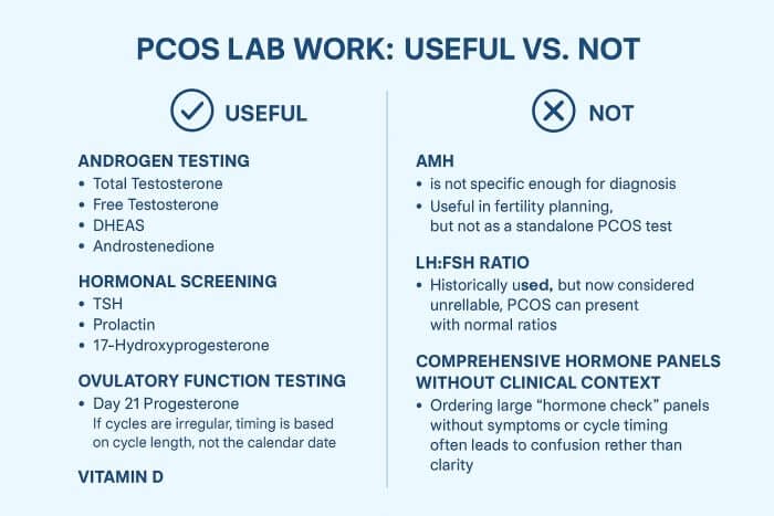 graphic of which lab testing for PCOS is useful and which blood tests for PCOS are not